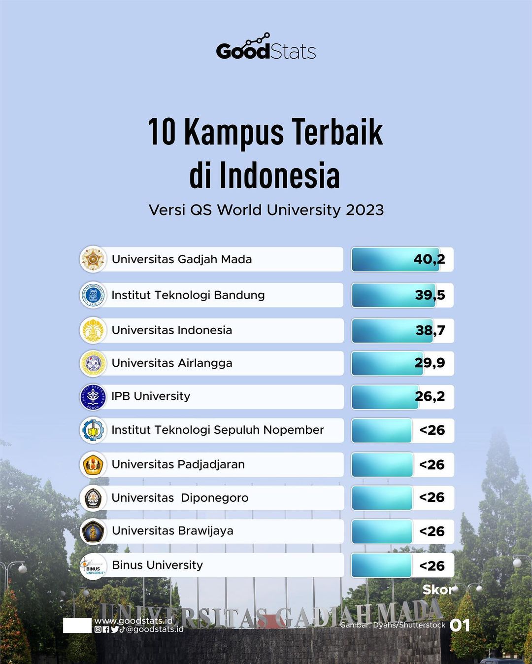 10 Kampus Terbaik Di Indonesia 2023 (Versi QS World University ...