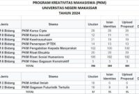 Foto daftar jumlah judul PKM 2024 yang lulus pada setiap kategori, (Foto: Ist.)