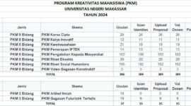Foto daftar jumlah judul PKM 2024 yang lulus pada setiap kategori, (Foto: Ist.)