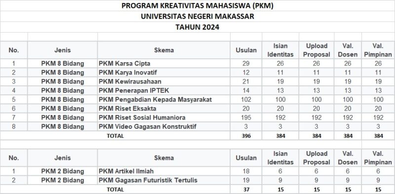 Foto daftar jumlah judul PKM 2024 yang lulus pada setiap kategori, (Foto: Ist.)