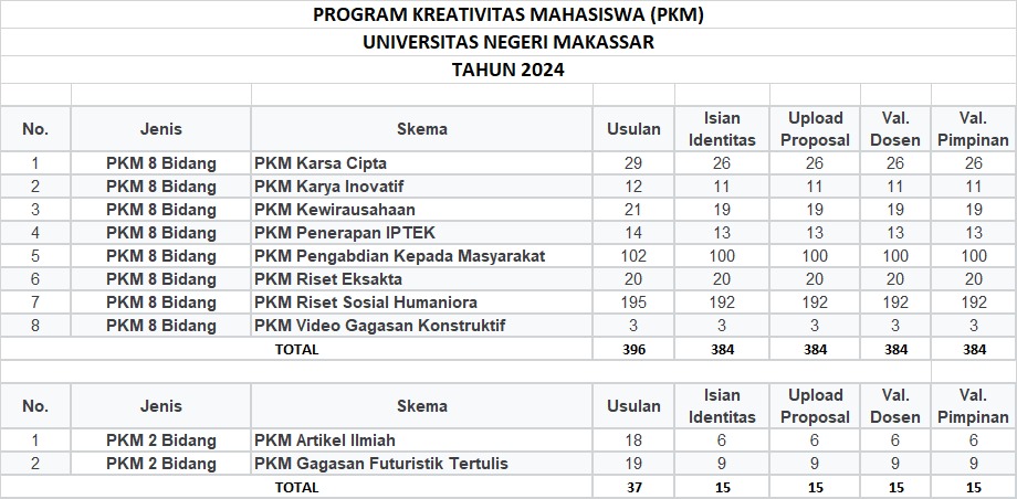 Foto daftar jumlah judul PKM 2024 yang lulus pada setiap kategori, (Foto: Ist.)