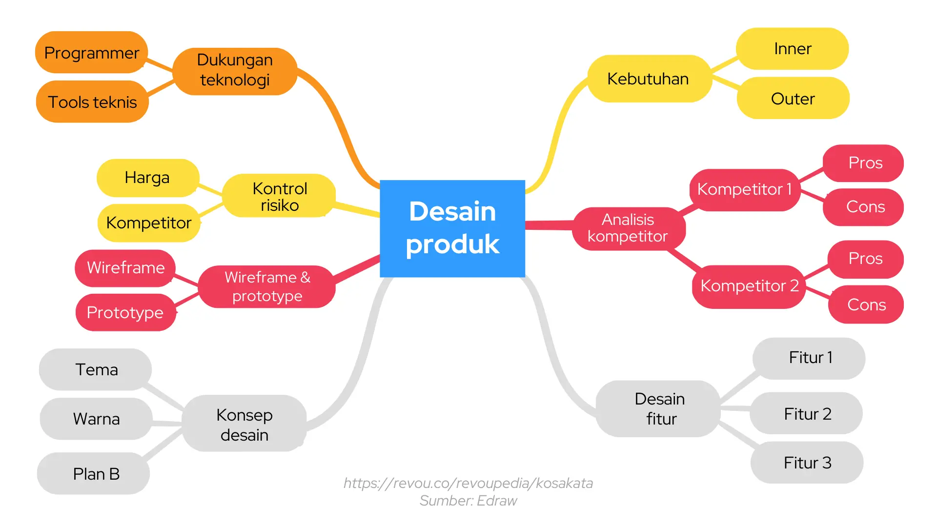 Mind Mapping, (Foto: Int)