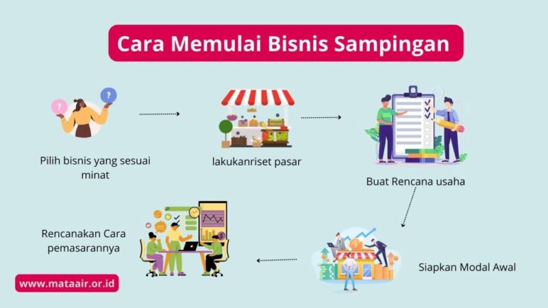 Ilustrasi cara memulai bisnis sampingan bagi mahasiswa, (foto:Int.)