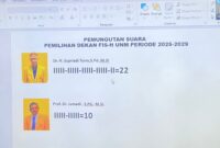 Potret Hasil Pemilihan Dekan FIS-H, (Foto: Ficka Aulia Khaerunnisa)