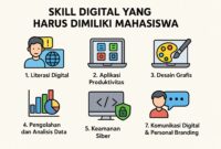 Ilustrasi kill Digital Wajib untuk Mahasiswa (Foto: AI)