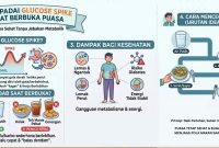 Ilustrasi Infografis Mengenai Mekanisme Glucose Spike dan Urutan Anjuran Sehat Berbuka Puasa, (Foto: AI.)