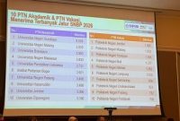 Susunan 10 PTN Penerima Mahasiswa Terbanyak Jalur SNBP, (Foto: Ist.)
