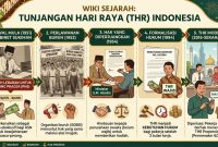 Ilutsrasi Timeline Sejarah Tunjangan Hari Raya, (Foto: Ai.)