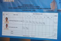 Potret Hasil Pemilihan Dekan FIKK, (Foto: Desitha Cahya)