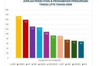 Grafik Jumlah Penelitian dan Pengabdian Perguruan Tinggi LPTK Tahun 2026, (Foto: Ist)
