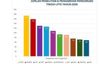 Grafik Jumlah Penelitian dan Pengabdian Perguruan Tinggi LPTK Tahun 2026, (Foto: Ist)