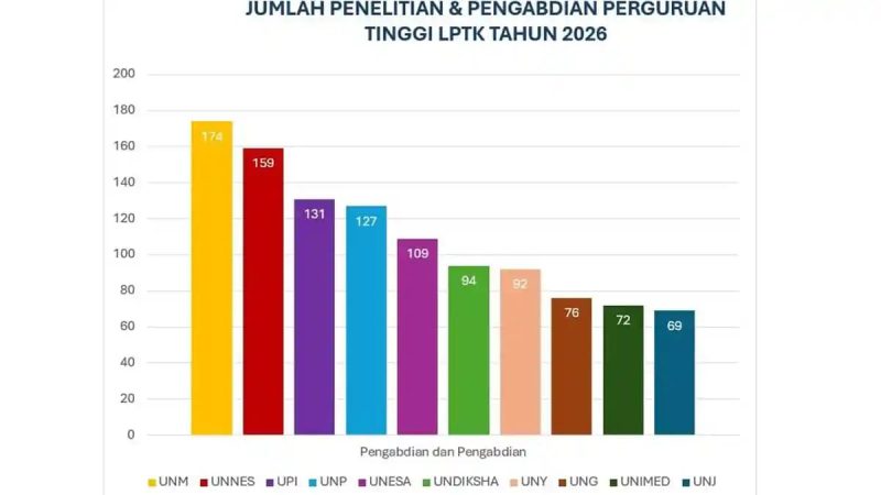 Grafik Jumlah Penelitian dan Pengabdian Perguruan Tinggi LPTK Tahun 2026, (Foto: Int.)