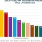 Grafik Jumlah Penelitian dan Pengabdian Perguruan Tinggi LPTK Tahun 2026, (Foto: Int.)
