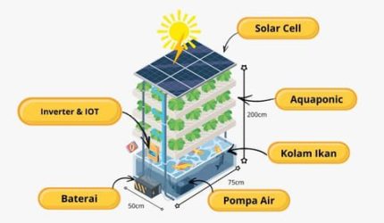 Atasi Keterbatasan Lahan, Dosen Teknik Elektro Kembangkan Pertanian Perkotaan Berbasis IoT