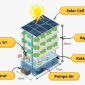 Inovasi Smart Urban Farming yang Terintegrasi dengan Teknologi Internet of Things (IoT) dan Energi Tenaga Surya, (Foto: Int.)